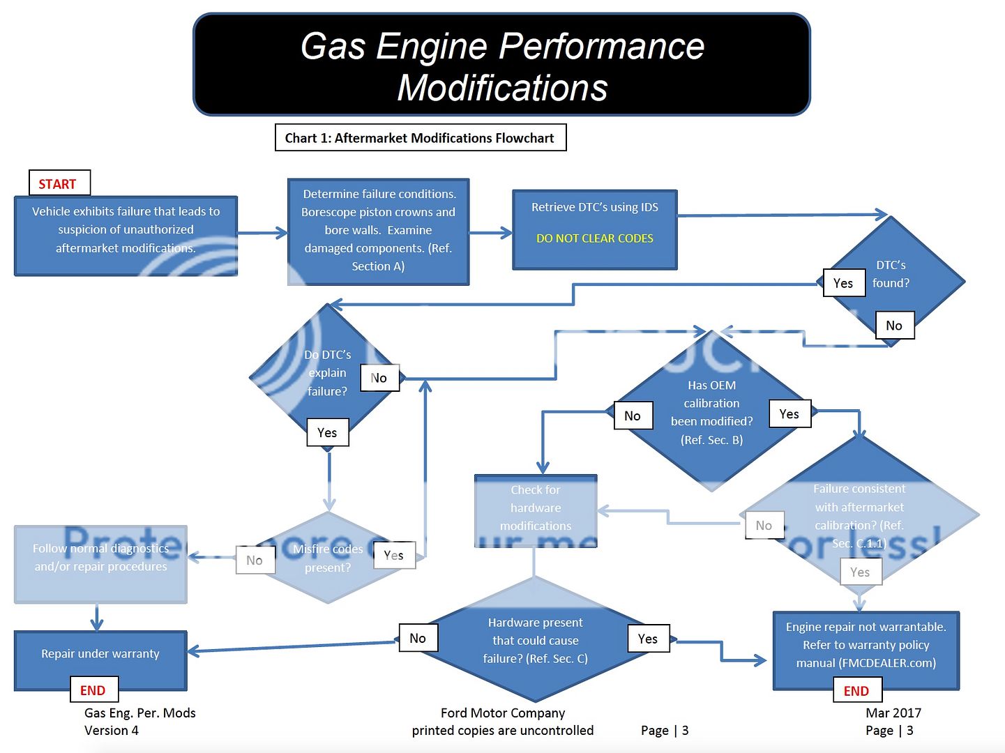 All FORD TECH's Warranty Void Manual Ford Shelby GT500 Forum
